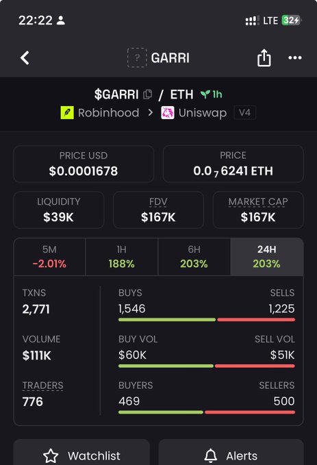 A cryptocurrency tracking app displays data for the $GARRI token showing a price of $0.0001678 (0.00006241 ETH), FDV of $167K, with 24H performance of 203%, 2,771 transactions, 776 traders, and 1,546 buys versus 1,225 sells.