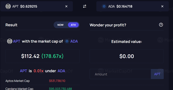 A cryptocurrency market cap comparison tool showing APT at $0.629215 and ADA at $0.164718, with the result stating 'APT with the market cap of ADA' would be worth $112.42 (178.67x).