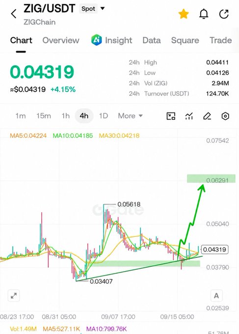 The image shows a 4-hour candlestick chart of ZIG/USDT on Gate.io, currently trading at $0.04319 (+4.15%), with a drawn ascending trendline connecting the recent lows of $0.03407 and $0.05618, and a projected bullish arrow pointing toward a $0.06291 target—aligning with the post's claim that ZIG is preparing for its next leg up with a $0.063 price objective.