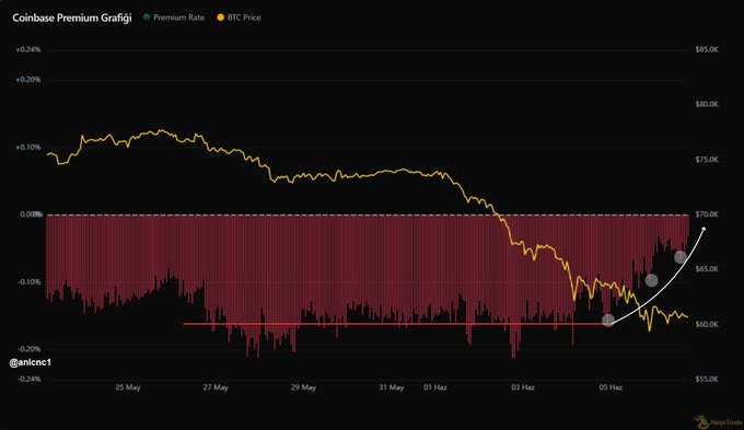 As indicated by the image, the Bitcoin Coinbase Premium is at $0.39 currently but has experienced a significant drop in value over the past few days. This decline reflects strong selling pressure on the coin's side of the cryptocurrency market. The price recovery process is expected to follow later, as it approaches the positive region. For now, the price remains negative due to this selling pressure, which is a notable feature of Bitcoin trading dynamics.