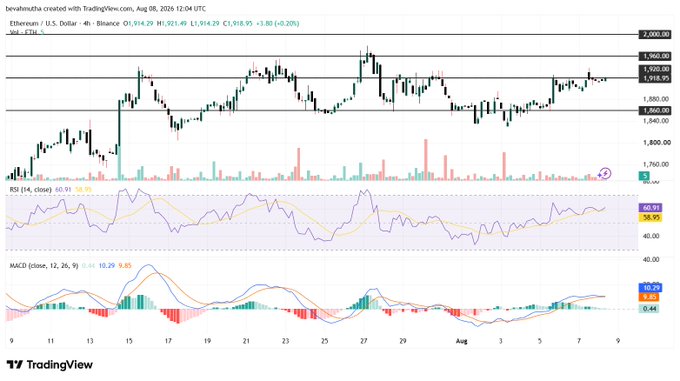 A TradingView 4-hour candlestick chart of Ethereum (ETH/USD) on Binance shows the price trading around $1,914.29, hovering just below key resistance levels at $1,960 and $2,000. The chart includes RSI (60.13) and MACD indicators, with an annotated bullish momentum suggesting potential upside toward the $2K mark highlighted in the post.