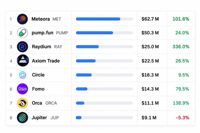 A crypto leaderboard displays Meteora (MET) at #1 with $62.7M (+101.6%), followed by pump.fun (PUMP), Raydium (RAY), Axiom Trade, Circle, Fomo, Orca, and Jupiter (JUP).