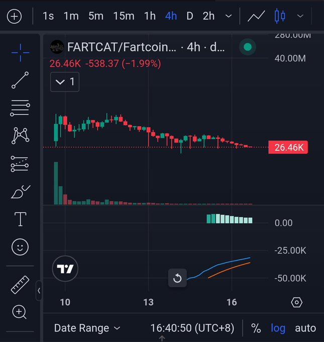 A 4-hour candlestick chart for FARTCAT/Fartcoin showing a price of 26.46K with a -1.99% decline (-538.37), dated around 16:40 (UTC+8).