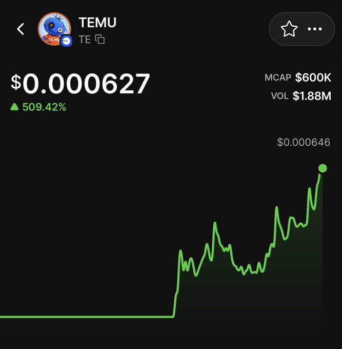 Cryptocurrency chart for the TEMU token (TE), priced at $0.000627, showing a 509.42% increase, with an MCAP of $600K and a volume of $1.88M.