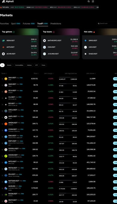 Screenshot of the Alphx cryptocurrency markets page displaying top gainers, losers, and hot coins with various tickers like SAA/USDT, XAG/USDT, and XCA/USDT along with their price changes and 24-hour high/low values.