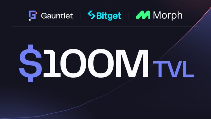 The image displays logos for Gauntlet, Bitget, and Morph above bold text reading "$100M TVL," visually celebrating the milestone of $100 million in total value locked achieved in 20 days for Gauntlet-curated vaults on Morph Network, accessible to Bitget and BitgetWallet users.