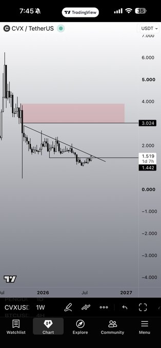 A TradingView chart of CVX/TetherUS (CVXUSDT) on a 1-week timeframe shows the price trading around 1.44-1.52, with a descending trendline resistance and a highlighted supply zone near 3.024, aligning with the post's call to send CVX toward the $3 level.