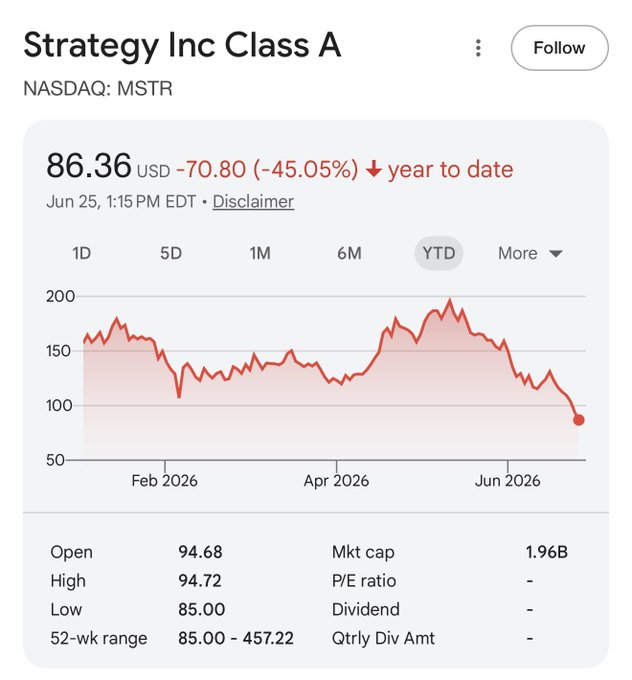 A Google Finance chart for Strategy Inc Class A (NASDAQ: MSTR) shows the stock at $86.36, down $70.80 (-45.05%) year to date, with a 52-week range of $85.00–$457.22, supporting the post's claim that $86 is a cheap entry point near the stock's 52-week low.