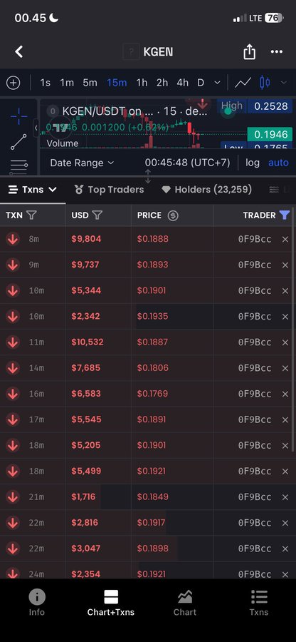 The image shows a trading chart for KGEN/USDT with recent transactions listed, including prices around $0.18-$0.19. This visual complements the post's claim of a 25% price drop in KGEN, suggesting the displayed data reflects the context of that decline.