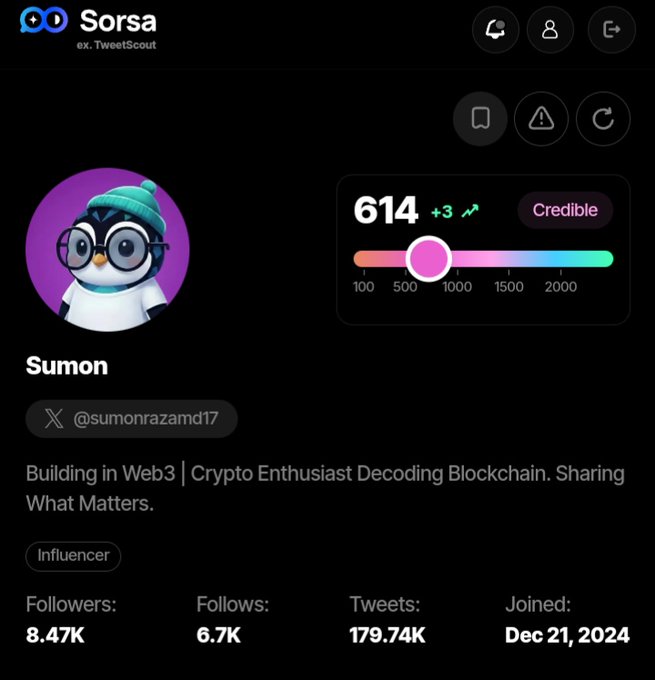 Screenshot of a Sorsa (ex. TweetScout) profile for user "Sumon" (@sumonrazamd17), described as an Influencer who is 'Building in Web3 | Crypto Enthusiast Decoding Blockchain. Sharing What Matters,' with 8.47K followers, 6.7K follows, and 179.74K tweets, showing a Credible score of 614.