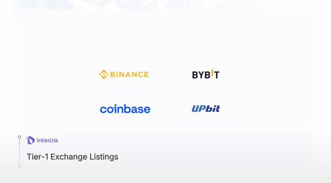 A graphic displays logos of four major cryptocurrency exchanges—Binance, Bybit, Coinbase, and Upbit—arranged in a 2x2 grid under the heading "Tier-1 Exchange Listings," visually reinforcing the announcement that InterLink's $ITL token will be listed on these top global exchanges in 2027.