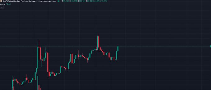 A 5-day candlestick chart of BABA/USD (Alibaba Market Cap) shows a strong upward trend, rising from around $70 to a high near $130 before consolidating, reflecting renewed investor enthusiasm around the ticker amid the viral meme hype referenced in the post.