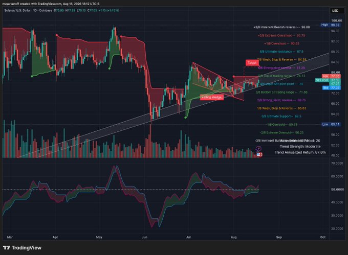 A TradingView stock chart for 'maybeanoff' (Ticker: MSLO) on Coinbase, showing a price of 77.05 USD with a 1.45% gain, featuring a 'Falling Wedge' technical pattern and various pivot point indicators.