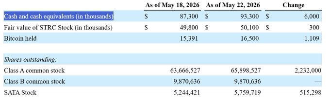 The image shows a table with financial data about Bitcoin transactions. The table displays the number of Bitcoins bought at $6M and the increase in cash position due to these transactions, which amounts to $6M. Additionally, there are details about ATM withdrawals made by SATA Bank, including $6M being used for ATM transactions. This information is relevant to the post because it highlights how Bitcoin transactions can impact financial institutions like SATA Bank, potentially affecting their cash balance and overall financial position.