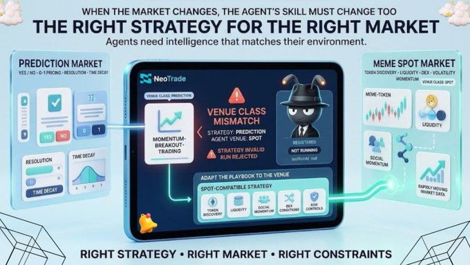 An infographic for NeoTrade titled 'The Right Strategy for the Right Market,' illustrating how agents must adapt their strategies across Prediction, Spot, and Meme Spot markets based on momentum, liquidity, and volatility.