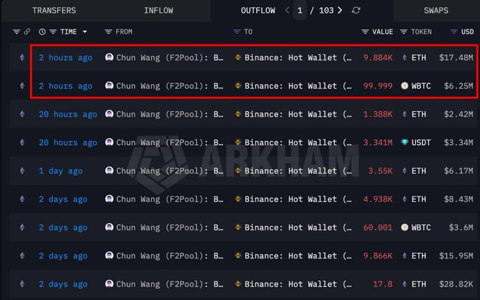 The image shows a cryptocurrency transaction history from Arkham, with two recent transfers highlighted: 9.884K ETH ($17.48M) and 99.999 WBTC ($6.25M) sent from "Chun Wang (F2Pool)" to "Binance: Hot Wallet" 2 hours ago. These highlighted entries illustrate the recent deposits mentioned in the post, while the visible ledger below shows additional transfers—including 1.388K ETH, 3.341M USDT, and others—that together total over $63M sent to Binance over the past two days.
