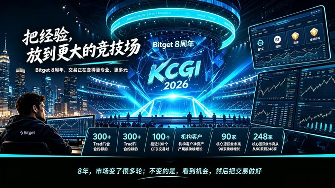A promotional banner featuring Chinese text '把经验，放到更大的竞技场' and 'Bitget 8周年 交易正在变得更专业、更多元', celebrating 'Bitget 8周年' and 'KCGI 2026' with statistics such as '300+ TradFi 合约标的', '300 TradFi 合约标的', '100+ 接近100% CFD 交易对', '机构客户', '90家 核心活跃做市商 90家做市商', and '248 核心活跃做市商从90家到248家'.