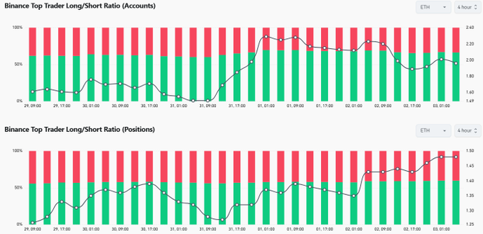 The image displays two Binance Top Trader Long/Short Ratio charts for ETH (Ethereum) over 4-hour intervals: the top chart shows the ratio by accounts, while the bottom chart shows the ratio by positions. Both charts illustrate the long/short distribution between long (green) and short (red) positions, with the positions chart showing a gradual increase in long positions, supporting the post's observation.