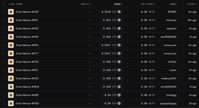 The image shows a marketplace listing page displaying Chain Mancer NFTs (showing 4,989 items total), with individual token numbers like #2357, #2115, #2162, and others priced in ETH (ranging from 0.9239 to 0.94 ETH), each with a top offer of 0.89 WETH and various owners. The page relates to the post by showing where the user's minted Mancerdens can be bought and sold, illustrating the secondary market activity for the collection they participated in minting.