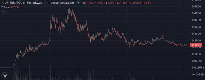 A 1-hour chart of ANSEM/SOL on PumpSwap (via dexscreener.com) showing a price of 0.1681, down 0.65%, with the post suggesting this dip represents "the ANSEM bottom" before a rally to higher prices. The chart visually supports this optimism by displaying a long-term uptrend from ~0.05 to a peak near 0.45, followed by a corrective pullback to current support levels.