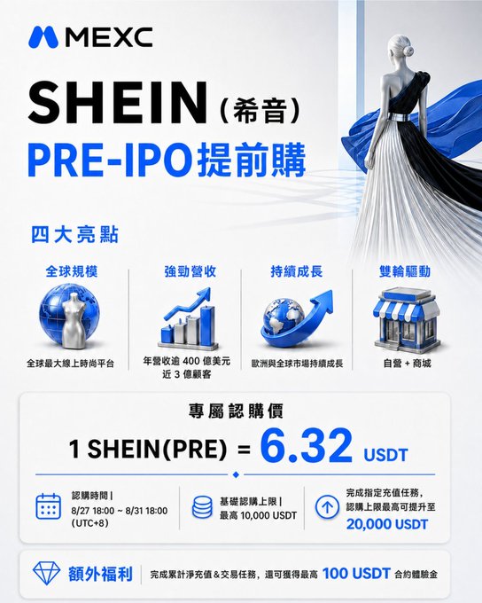 The image is a MEXC promotional poster for SHEIN (希音) Pre-IPO token purchase, highlighting key features like global scale, 400億 USD revenue, dual-engine self-operated + marketplace model, and an exclusive subscription price of 1 SHEIN(PRE) = 6.32 USDT, with subscription running from 8/27 18:00 to 8/31 18:00 (UTC+8) and a max 20,000 USDT reward.