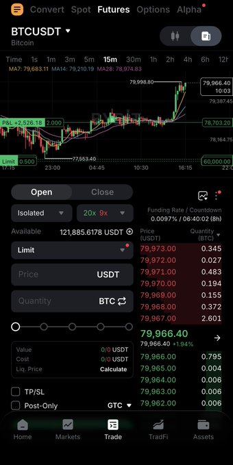 A mobile trading app screenshot showing Bitcoin (BTCUSDT) futures trading interface with the current price at $79,966.40 and a +1.94% gain, displaying various order entry fields, the 15m candlestick chart, and market data consistent with the post about Bitcoin's price of $79,966.