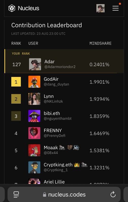 A screenshot of the Nucleus Contribution Leaderboard shows the user Adar @Adarmoriondor2 ranked at 127 with a mindshare of 0.2401%, behind top users like GodAir @dang_duytan (1.9901%) and Lynn @NKlinhzk (1.9394%).