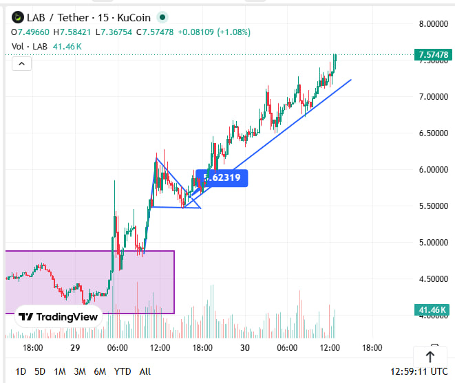 The image shows a chart with a downward sloping line, which appears to represent the price of Bitcoin. The text on the screen reads "Cánh chim không biết mỏi $LAB Funding - vậy thì sao mà nó xuống được anh em nhỉ Chúc sẽ new ATH hôm nay sớm thơi". The chart appears to be a representation of Bitcoin's price movement over time.