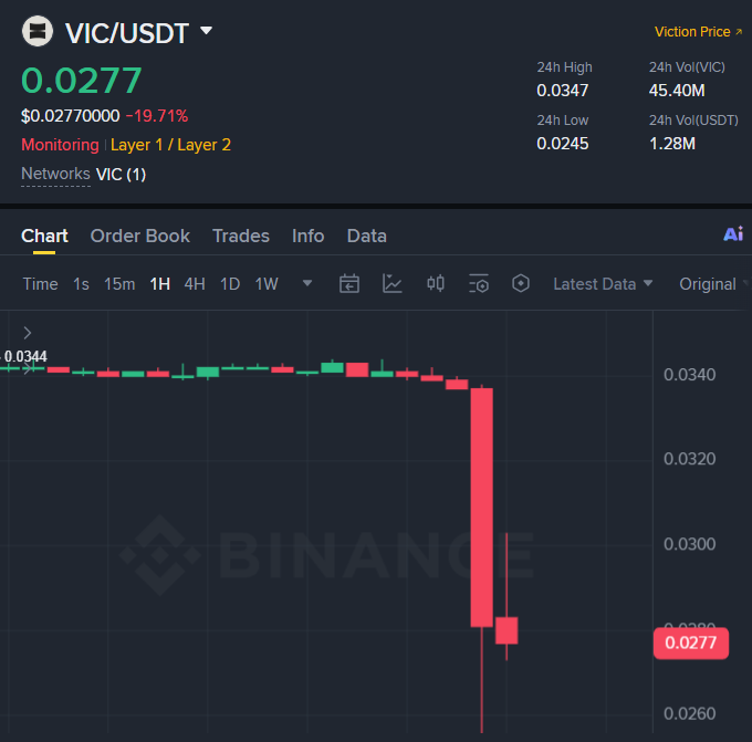 A Binance chart for the VIC/USDT trading pair shows a price of 0.0277, down 19.71%, with a dramatic sharp red candlestick drop visible on the 1-hour timeframe.