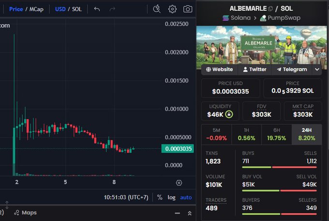 A trading chart interface for the ALBEMARLE/SOL token on Solana via PumpSwap, showing a price of $0.0003035 USD (0.03929 SOL), FDV of $303K, and various trading statistics.