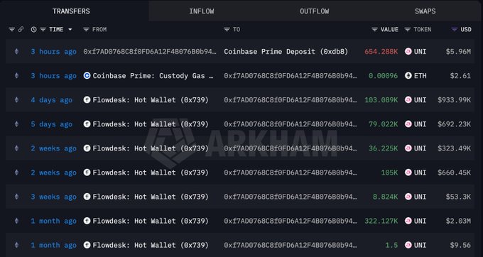 A blockchain transaction history showing whale wallet 0xf7AD0768CBf0FD6A12F4B0768b94... making multiple transfers of UNI tokens totaling 654,288K ($5.96M) from Flowdesk Hot Wallet to Coinbase Prime Deposit (0xdb8) within the past 3 hours, illustrating the whale's deposit described in the post.