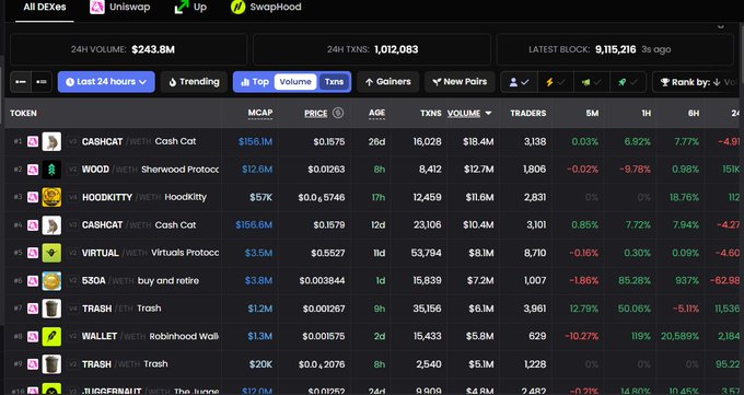 A screenshot of a cryptocurrency trading dashboard (DEX) showing tokens like CASHCAT ($156.1M MCAP), WOOD, HOODKITTY, VIRTUAL, 530A, TRASH, WALLET, and TRASHFWAIT, with a 24H Volume of $243.8M and 1,012,083 transactions.