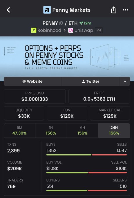 A cryptocurrency tracker screenshot showing "Penny Markets" with the token "PENNY / ETH" priced at $0.0001333 (0.000005362 ETH), $33K liquidity, a $129K market cap, and a 5M gain of 47.30%.