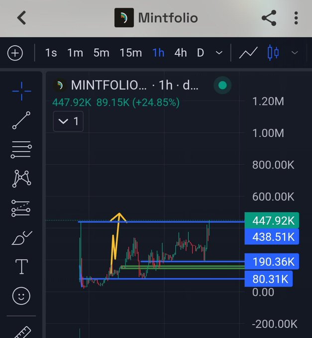 A Mintfolio trading chart for MINTFOLIO showing a +24.85% gain with price at 447.92K, featuring an upward yellow arrow and various support/resistance levels marked.