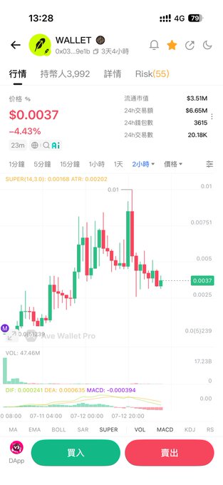 A cryptocurrency trading app screenshot showing the WALLET token (0x03...9e1b) priced at $0.0037, down 4.43%, with a candlestick chart and green Buy (買入) and red Sell (賣出) buttons at the bottom.