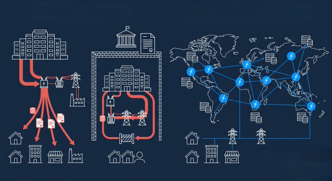The image illustrates three grid models: traditional centralized power distribution on the left, a facility-attached power system in the middle, and a global distributed network with interconnected nodes on the right. It contrasts the strain data centers place on existing utility infrastructure with decentralized networks like Filecoin, which operate without adding ratepayer load.
