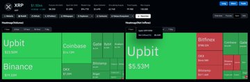 The image shows the Upbit cryptocurrency exchange homepage with a prominent "Upbit" banner and XRP listed at $3.52, alongside a real-time volume ticker displaying "$327.2M" in the top-right corner—directly visualizing the post's claim that XRP trading volume is surging on the Korean exchange. The page also shows Binance listed at $3.53, providing market context for the $1.63B total 24-hour trading volume mentioned in the post.