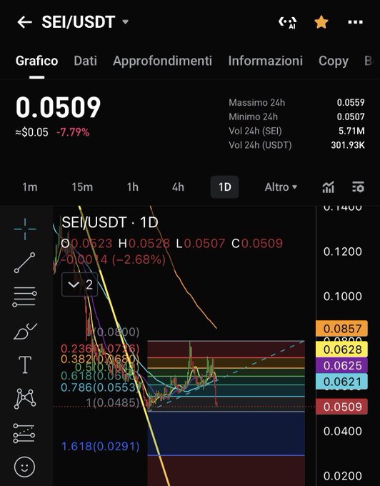 The image shows a stock trading application that has displayed a graph of a bullish pattern indicating a potential upward trend. However, this pattern was affected by a sudden collapse in Bitcoin prices, which led to the loss of all support for the pattern, as shown on the screen. In response to the news, SEI has already gone down to the BLUE zone 1.6 from FIBONACCI re-tracing, suggesting that they are preparing to sell off their position based on the current market conditions.