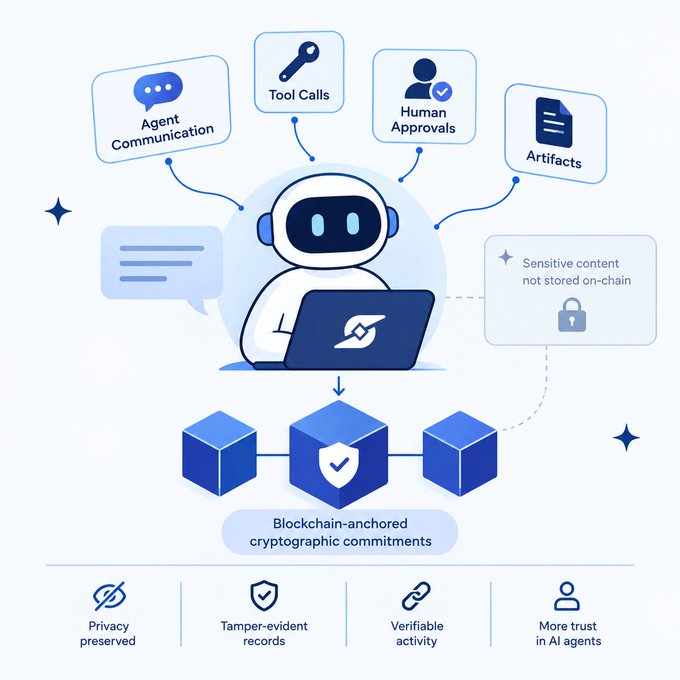An infographic illustrates an AI agent with surrounding icons for Agent Communication, Tool Calls, Human Approvals, and Artifacts, connecting down to blockchain-anchored cryptographic commitments with benefits listed as Privacy preserved, Tamper-evident records, Verifiable activity, and More trust in AI agents.
