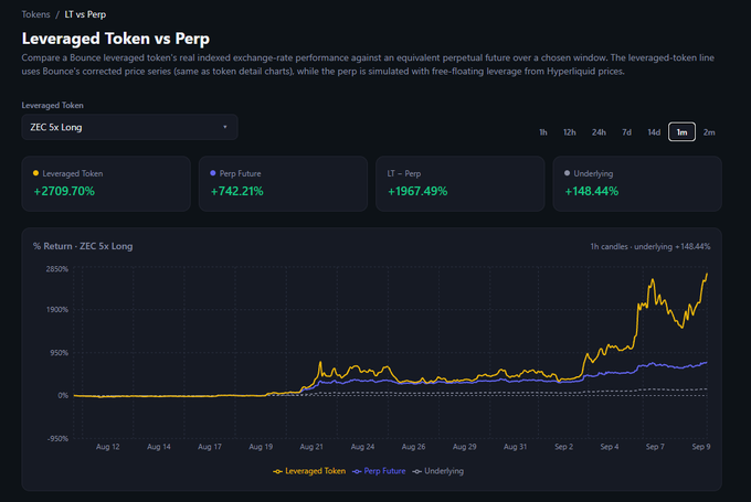 A dark-themed analytics dashboard titled "Leveraged Token vs Perp" compares the 1-month performance of ZEC 5x Long (a Bounce leveraged token) against a simulated perpetual future on Hyperliquid, showing the leveraged token returning +27,079.70% versus the perp future at +742.21%, with spot ZEC up +148.44%. The accompanying chart visualizes how the leveraged token (yellow line) dramatically outperformed the perp future (blue line) and underlying spot (white) over a one-month window, illustrating the post's point that leveraged tokens maintain constant effective leverage and can outperform perps where leverage decays as profits accrue.