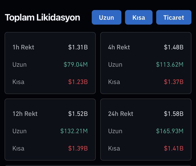 The image shows a "Toplam Likidasyon" (Total Liquidation) dashboard displaying liquidation data across 1h, 4h, 12h, and 24h periods, with short positions (Kısa) dominating the losses—reaching $1.23B in 1h, $1.37B in 4h, $1.39B in 12h, and $1.41B in 24h, while long positions (Uzun) saw comparatively minimal liquidations of $79.04M, $113.62M, $132.21M, and $165.93M respectively. This supports the post's claim that shorts were "totally wrecked," as short liquidations massively outpaced long liquidations by roughly 8-13x across all timeframes.
