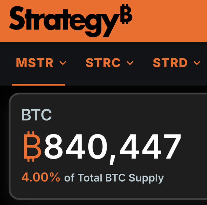 The image is a screenshot from Strategy's website showing their Bitcoin holdings display, highlighting that they hold 840,447 BTC, which represents 4.00% of the Total BTC Supply. This directly visualizes the post's point about Strategy's effort to maintain their 4% share of Bitcoin's total supply through their monetization program.