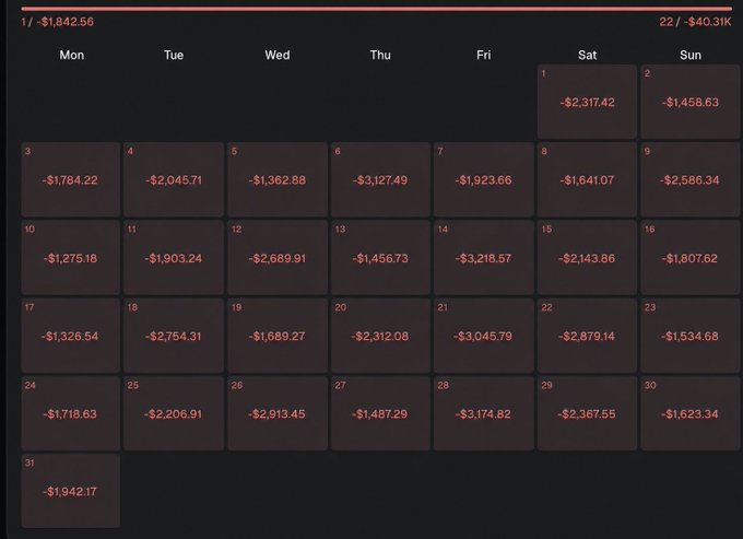 A calendar interface showing daily financial losses ranging from -$1,275.18 to -$3,218.57, with a total of -$40.31K for 22 days.