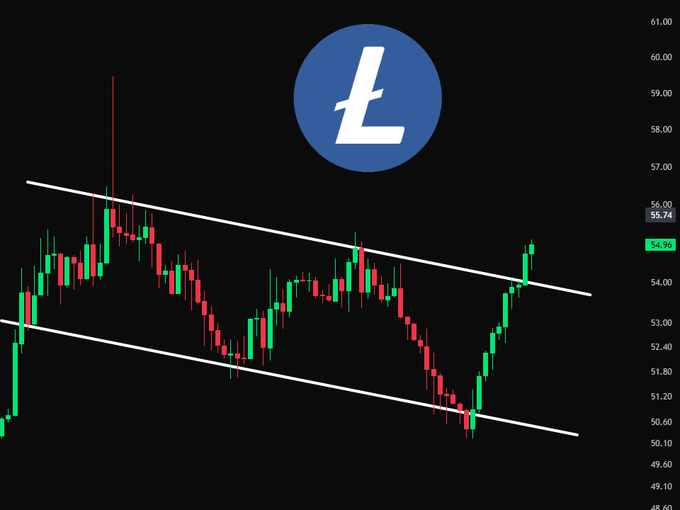 A Litecoin (LTC) price chart displays a descending channel pattern (indicated by two parallel white trendlines) that has been broken to the upside, with the current price highlighted at $54.96 against a recent low of $55.74, visually confirming the breakout referenced in the post about LTC preparing for a significant move.