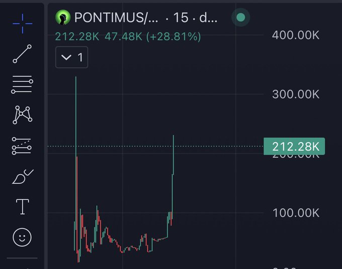 A trading chart shows PONTIMUS (token on Pump.fun-style platform) with a current price of 212.28K, up +28.81% from 47.48K, displayed as candlesticks on a dark-themed chart interface. The image directly illustrates the poster's complaint, capturing the dramatic price spike that occurred shortly after they shilled the token, which they blame on the community pumping their "bag."