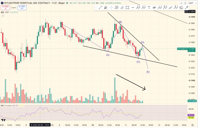 A TradingView candlestick chart for FETUSDT (FET) perpetual contract showing technical analysis with labeled Elliott Wave points (A, B, C, D, E), trend channels, and an arrow indicating projected downward movement.