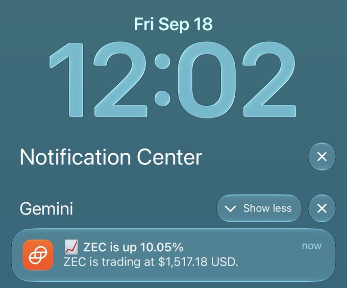 An iPhone lock screen displays a Gemini notification at 12:02 PM on Fri Sep 18, alerting that "ZEC is up 10.05%" and trading at "$1,517.18 USD," suggesting the post celebrates ZEC's price surge on the Zigher platform.