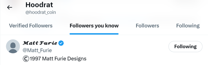 The image shows a Twitter/X profile page for "Hoodrat" (@hoodrat.coin) displaying its "Followers you know" tab, which features Matt Furie (@Matt_Furie) as a follower. This relates to the post by showing that Matt Furie—creator of the iconic "Night Riders" characters including the hoodrat figure—has officially followed the $HOODRAT token account, lending credibility that may have contributed to its rapid 8M valuation pump.
