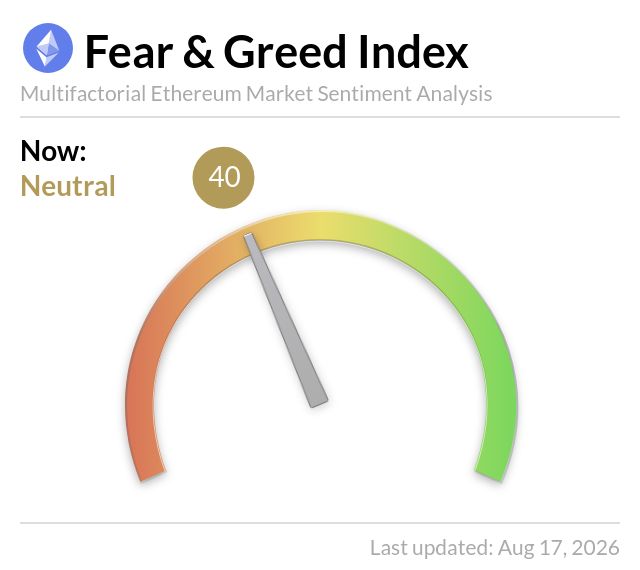 A Fear & Greed Index gauge for Ethereum displays a current reading of 40, labeled as "Neutral" sentiment, with the meter needle positioned in the yellow-orange transition zone. The visualization aligns with the post's note that Ethereum is showing neutral market sentiment at a price of $1,874, last updated August 17, 2026.