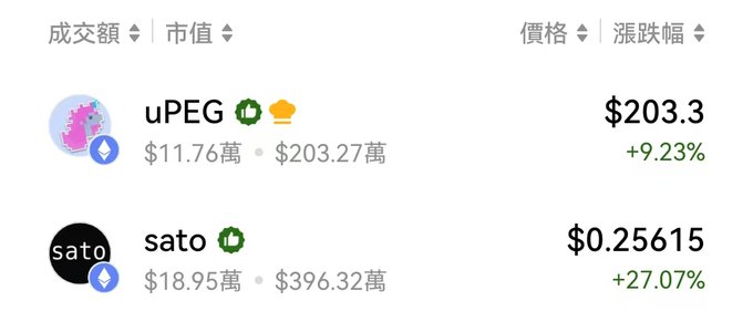 A cryptocurrency market listing showing uPEG at $203.3 (+9.23%) and sato at $0.25615 (+27.07%) with trading volumes in Chinese (万).
